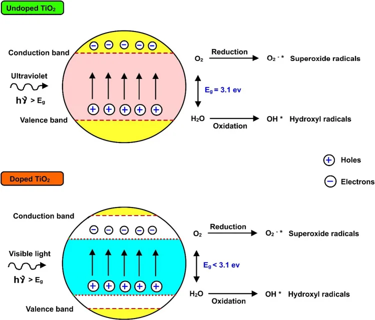 Titanium-dioxide photocatalysis, associated with inventor Akira Fujishima