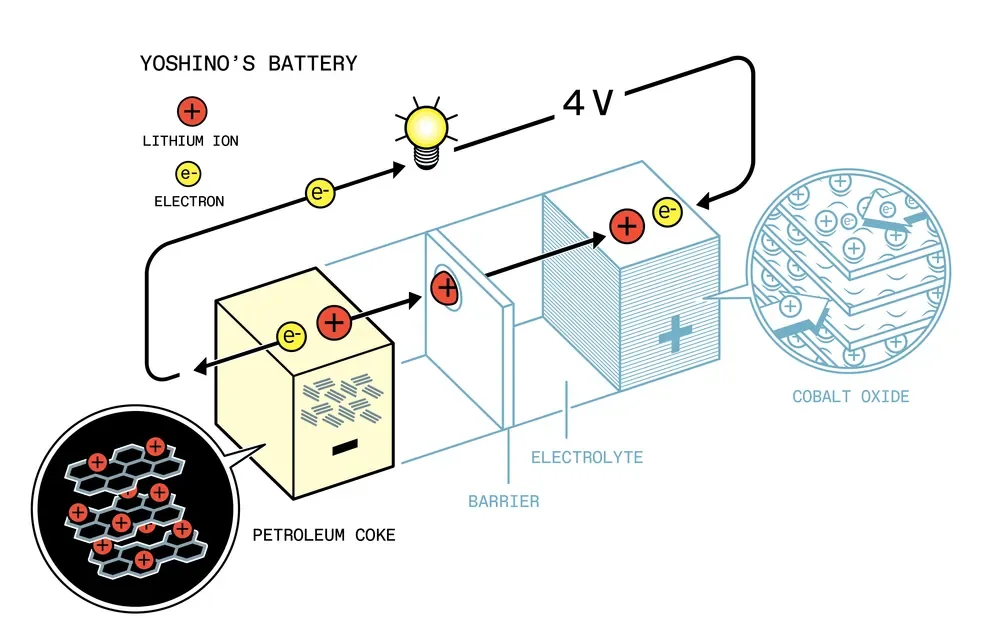 Rechargeable lithium-ion battery, associated with inventor Akira Yoshino
