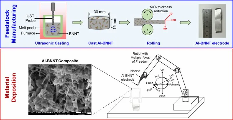 Boron-nitride-nanotube composites made by cold-spray and wire-arc additive manufacturing, associated with inventor Arvind Agarwal