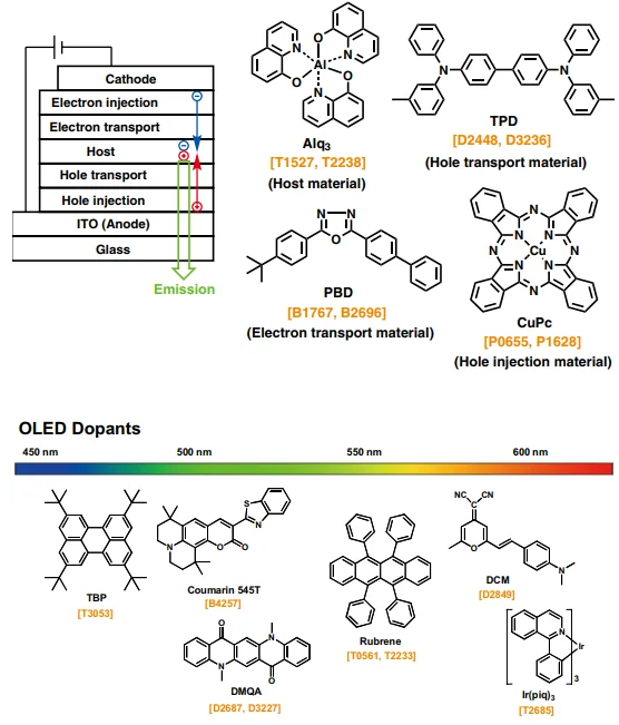 Organic light-emitting diode material, associated with inventor Ching Wan Tang