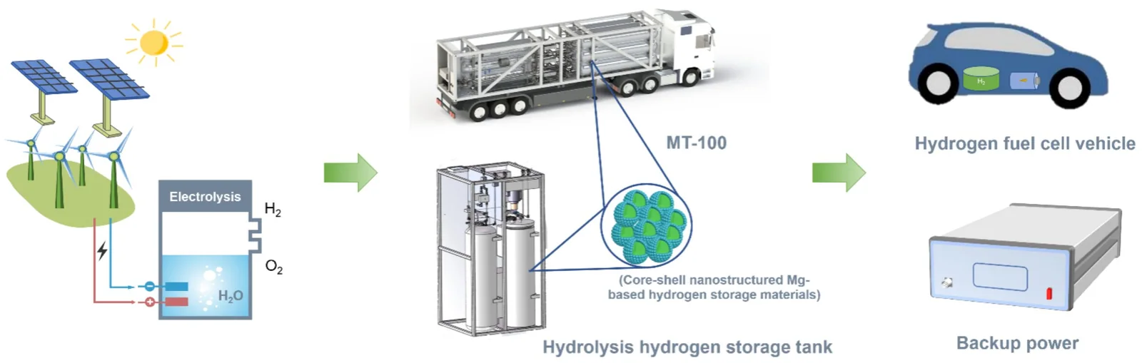 Magnesium-hydride solid hydrogen-storage tank, associated with inventor Daniel Fruchart