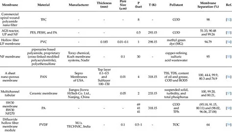 Functionalized water-decontamination membranes, associated with inventor Dibakar Bhattacharyya