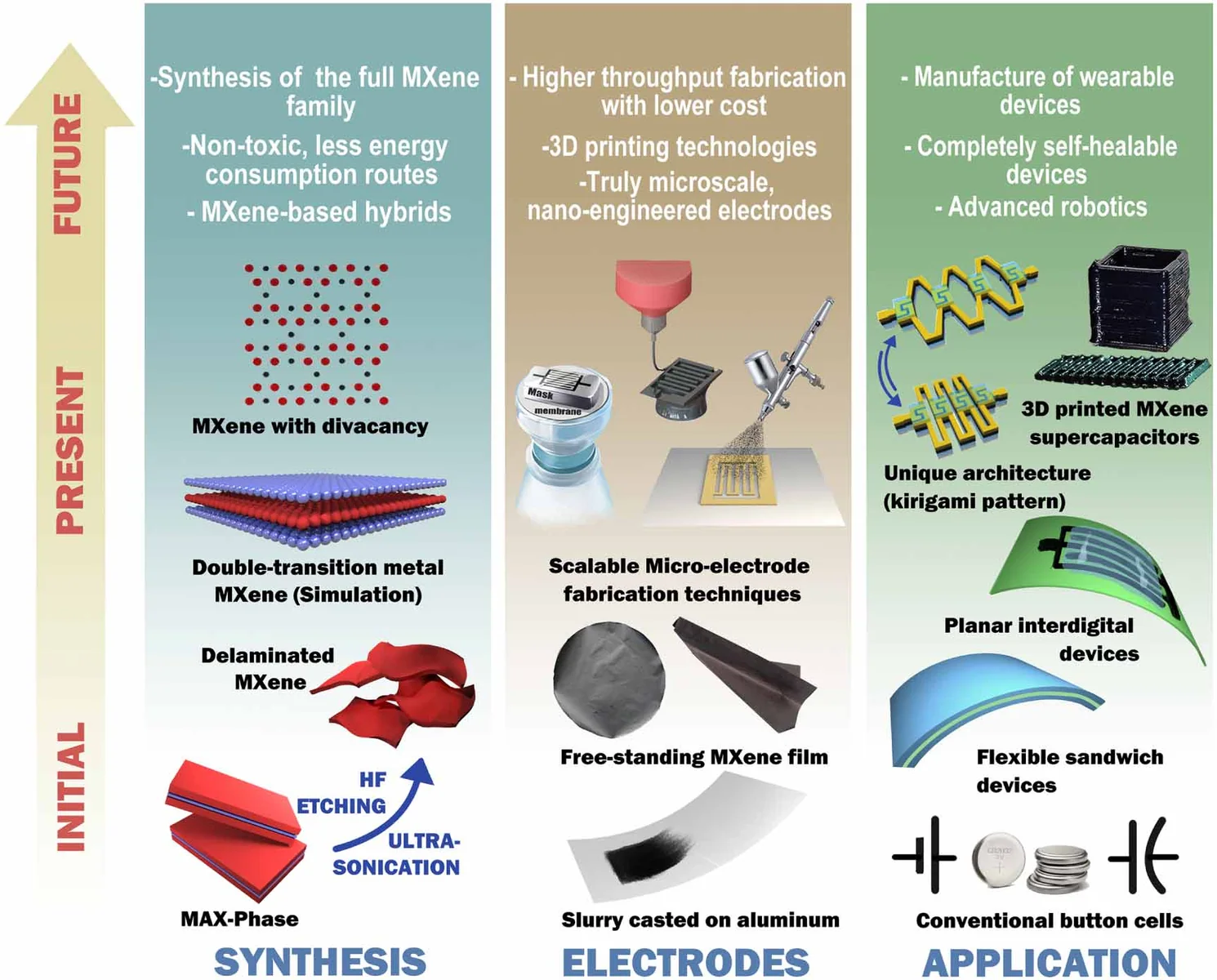 MXene-based wearable biosensors and energy-storage devices, associated with inventor Husam Niman Alshareef