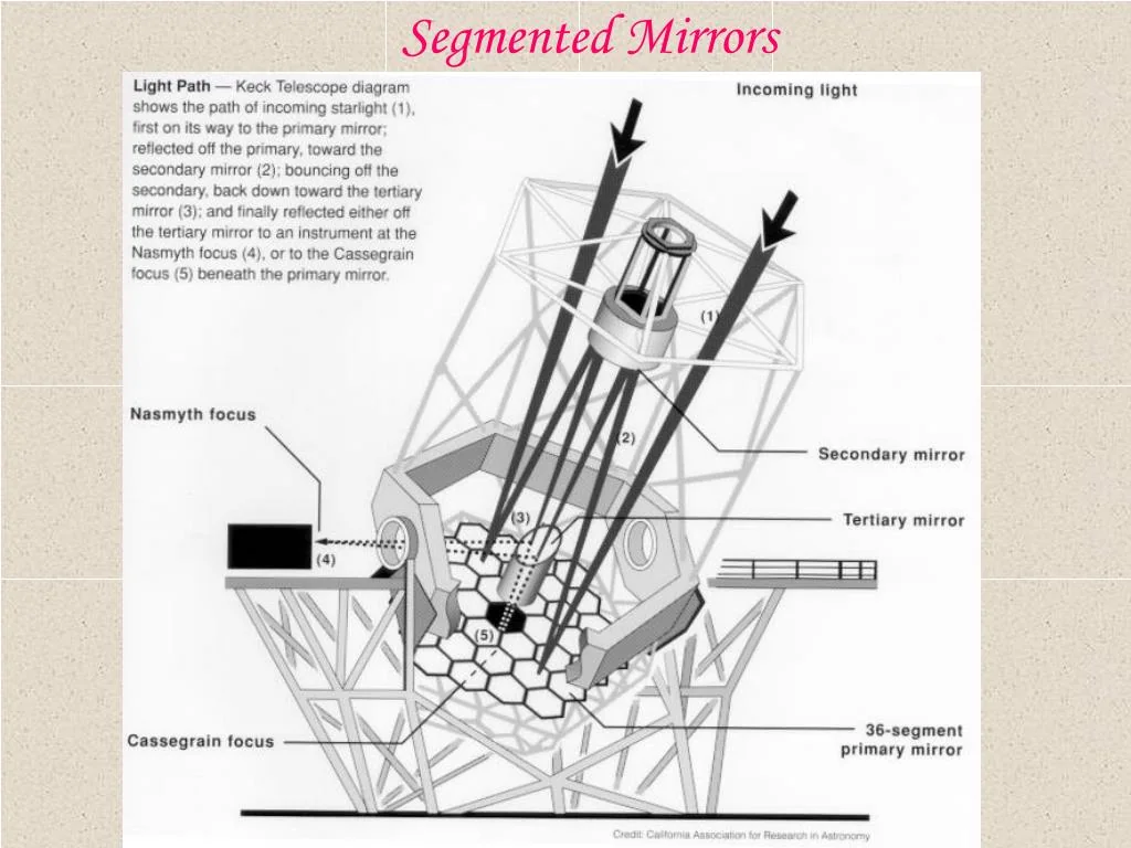 Lightweight honeycomb mirrors for astronomical telescopes, associated with inventor J. Roger P. Angel