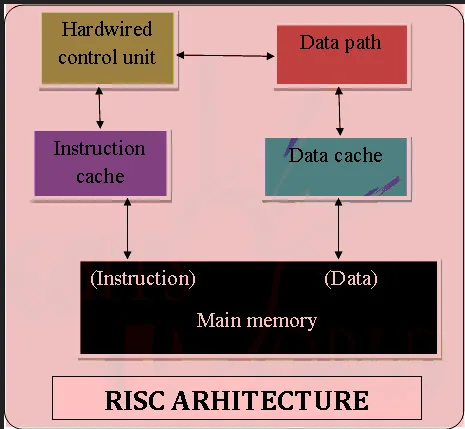 RISC microprocessor architecture, associated with inventor John Hennessy