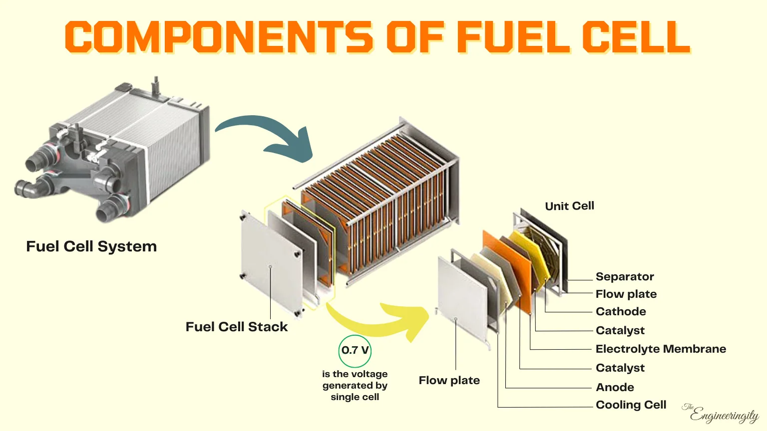 fuel-cell components and electrochemical systems, associated with inventor John Weidner