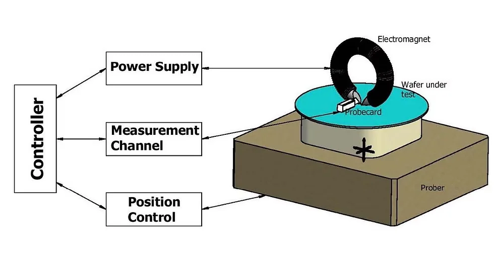 Magnetic-storage, MRAM, and magnetic-field-sensor technologies, associated with inventor Liesl Folks