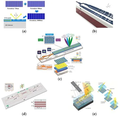 integrated photonic circuits and optical interconnect devices, associated with inventor Lih-Yuan Lin