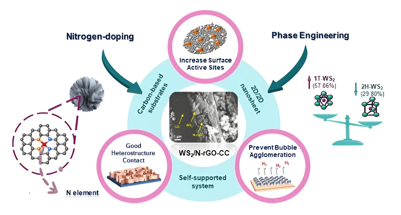 Carbon-based metal-free electrocatalyst materials, associated with inventor Liming Dai
