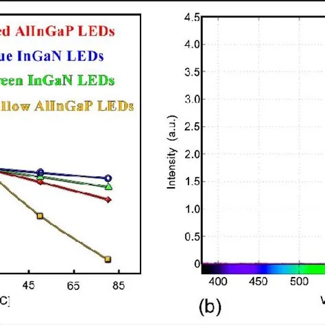 Yellow LED and high-brightness AlInGaP LEDs, associated with inventor M. George Craford