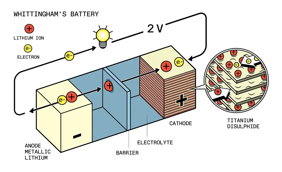 Rechargeable lithium-ion battery, associated with inventor M. Stanley Whittingham