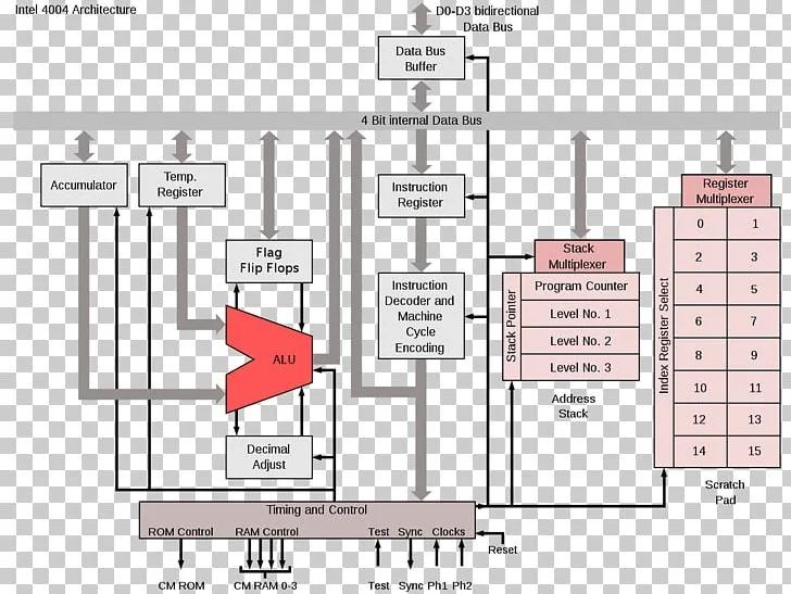 Intel 4004 microprocessor architecture, associated with inventor Marcian E. (Ted) Hoff
