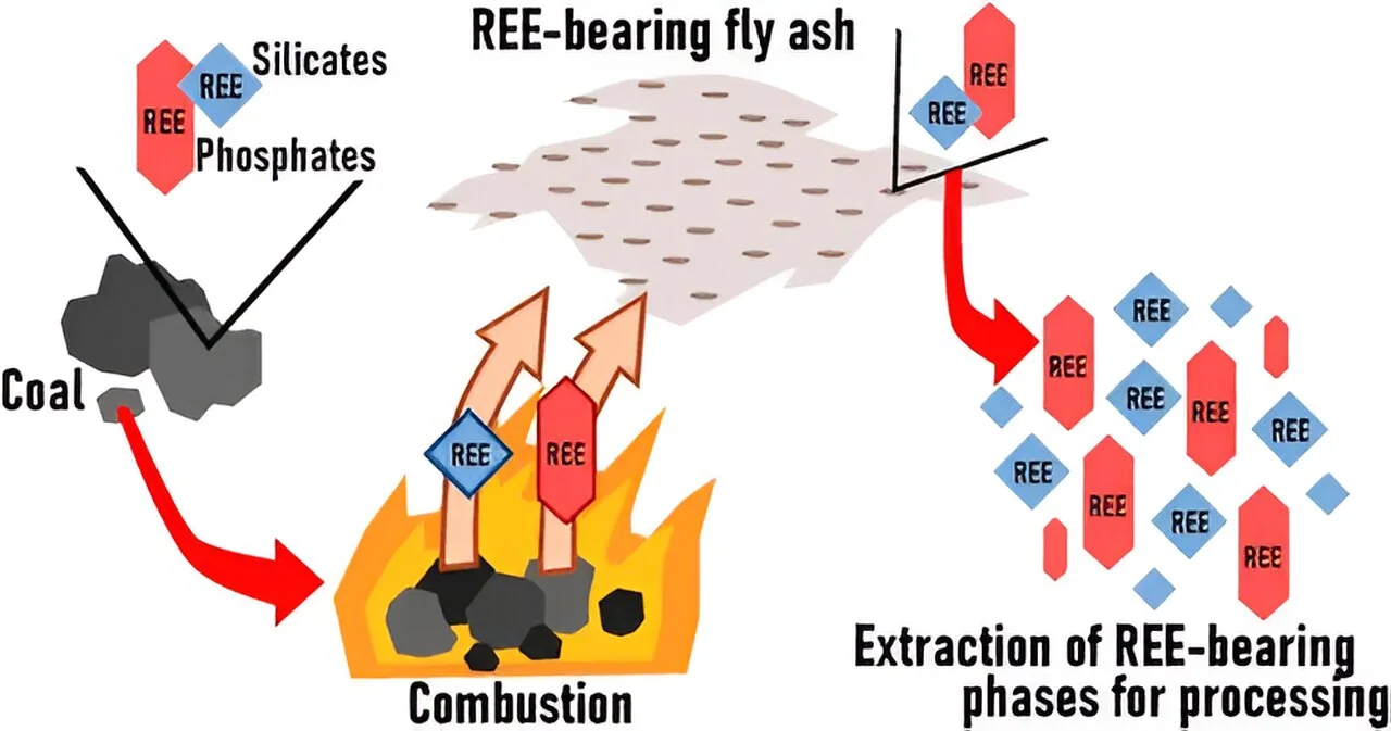 Rare-earth recovery process for electronic waste, associated with inventor Marie Perrin