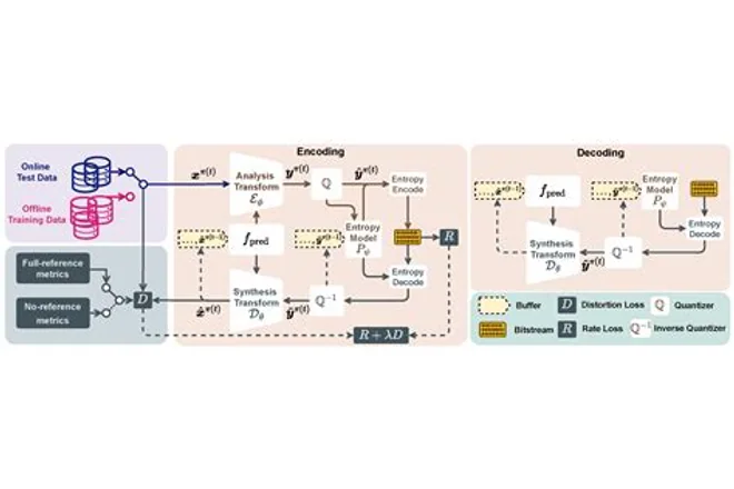 Advances in video compression, associated with inventor Marta Karczewicz