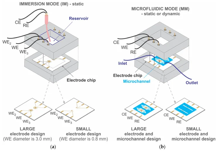 Microfluidic and biosensor diagnostic technologies, associated with inventor Mengsu (Michael) Yang