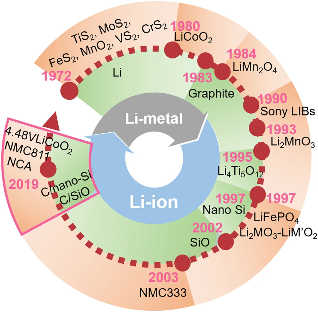 Lithium-ion-battery materials and technologies, associated with inventor Michael M. Thackeray