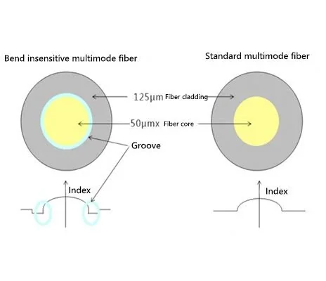 Bend-insensitive optical fiber, associated with inventor Ming-Jun Li