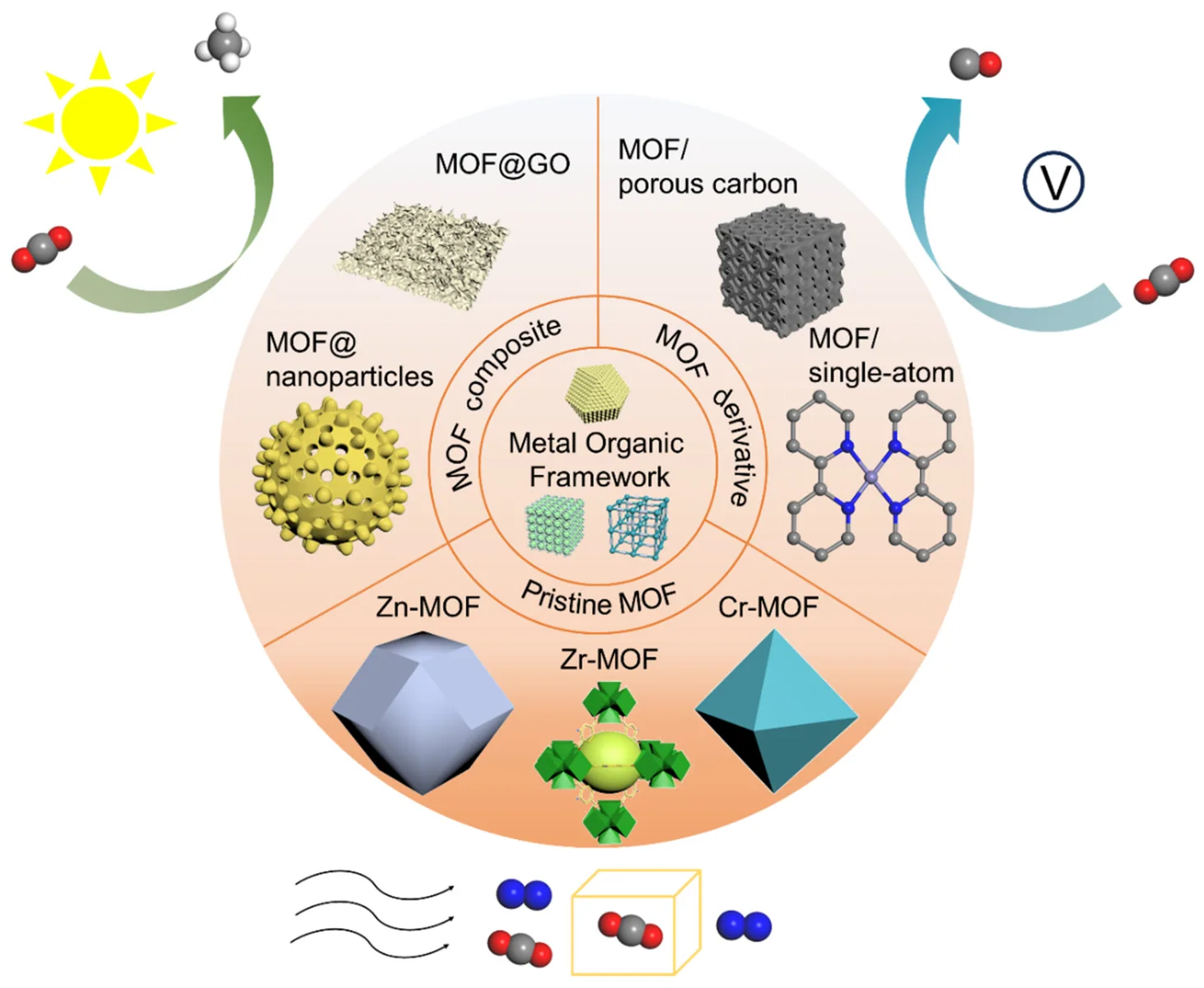 Carbon-dioxide-to-cellulose material process, associated with inventor Neeka Mashouf