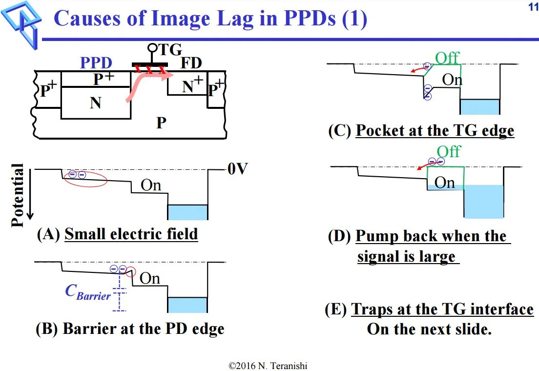Pinned photodiode image sensor, associated with inventor Nobukazu Teranishi
