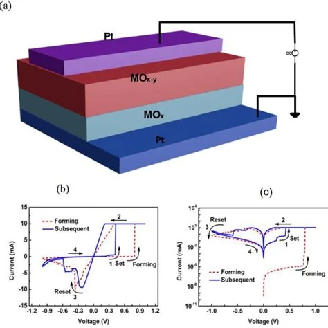 Reconfigurable bilayer memristor devices, associated with inventor R. Stanley Williams