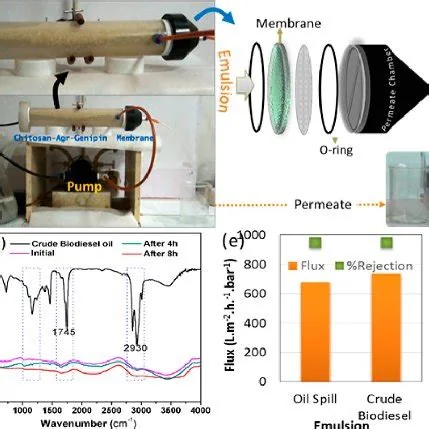 Oil–water separation membrane technology, associated with inventor Richard B. Kaner