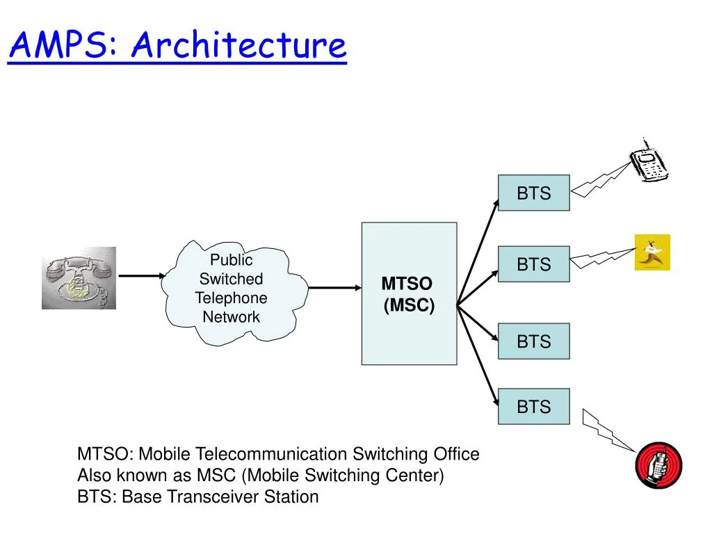 AMPS cellular network architecture and cell-splitting system, associated with inventor Richard H. Frenkiel