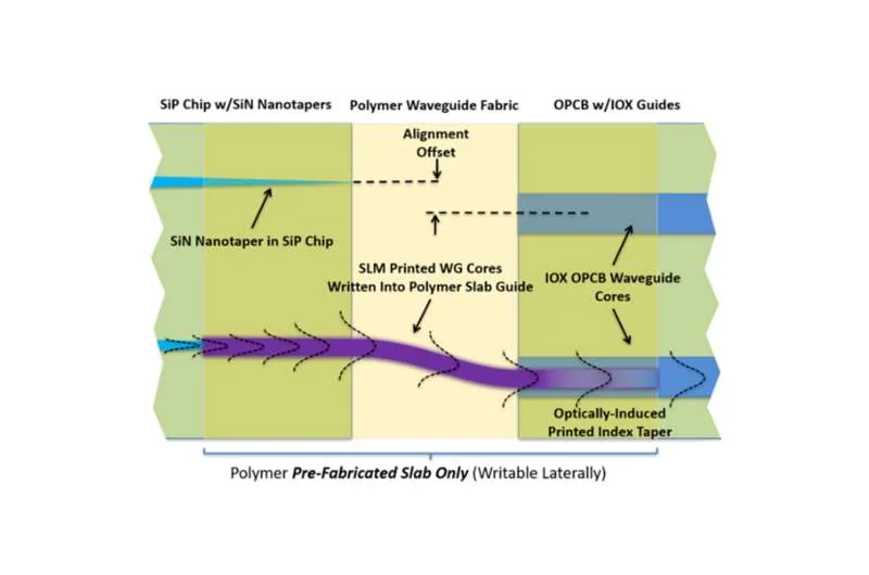 Integrated-photonics and nonlinear-optical polymer materials, associated with inventor Robert A. Norwood
