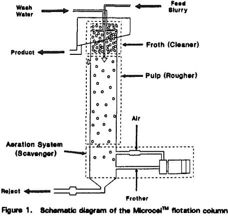 Microcel microbubble flotation column, associated with inventor Roe-Hoan Yoon