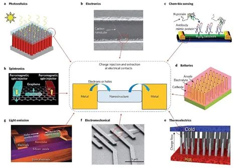 2D-material and spintronic nanoelectronic transistors and solar cells, associated with inventor Sanjay Banerjee