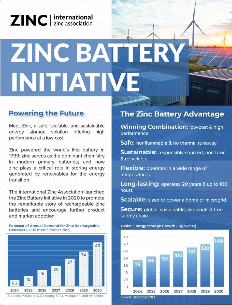 Zinc-based energy-storage systems, associated with inventor Sanjoy Banerjee
