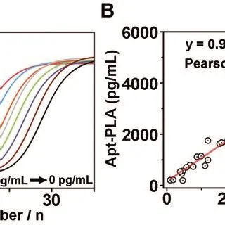 Proximity ligation protein-detection assay, associated with inventor Simon Fredriksson