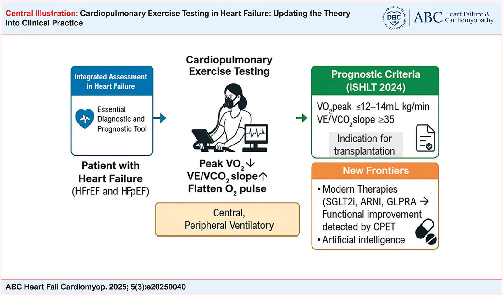 Cardiopulmonary-resuscitation and heart-failure devices, associated with inventor Todd J. Cohen