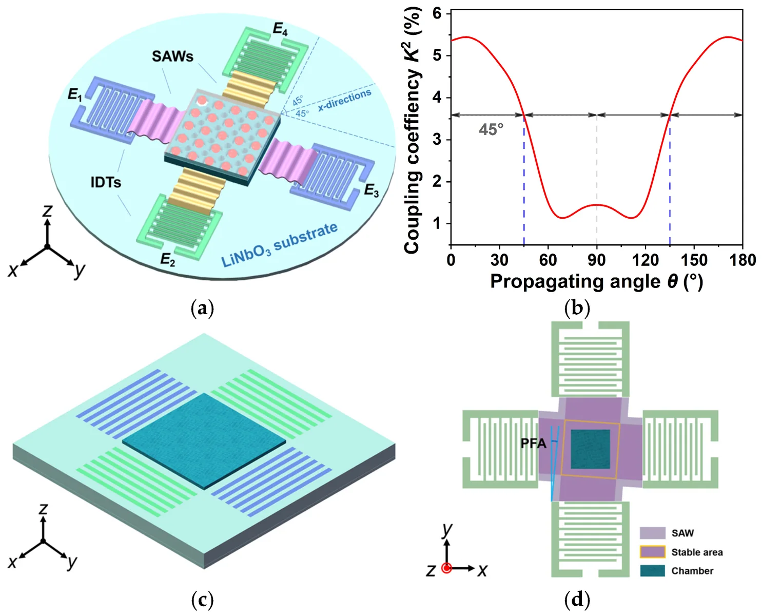 Surface-acoustic-wave tweezers, associated with inventor Tony Jun Huang