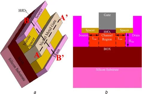 FinFET three-dimensional transistor, associated with inventor Tsu-Jae King Liu
