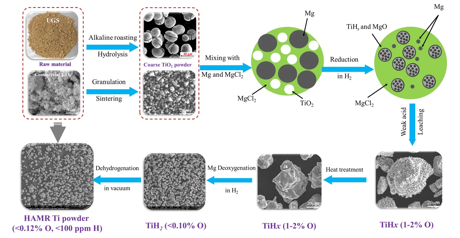 HAMR titanium-metal powder production process, associated with inventor Zhigang Z. Fang